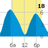 Tinicum National Wildlife Refuge tide chart for Saturday, June 18, 2022