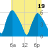 Tinicum National Wildlife Refuge tide chart for Sunday, June 19, 2022