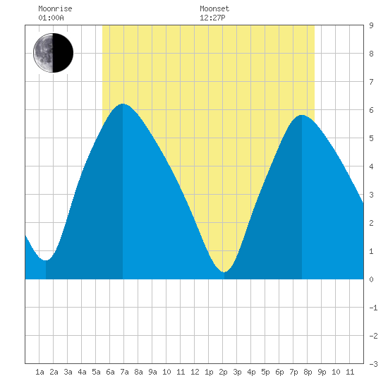 Tinicum National Wildlife Refuge tide chart for Monday, June 20, 2022