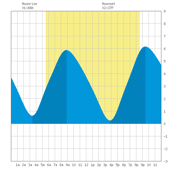 Tinicum National Wildlife Refuge tide chart for Wednesday, June 22, 2022