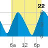 Tinicum National Wildlife Refuge tide chart for Wednesday, June 22, 2022