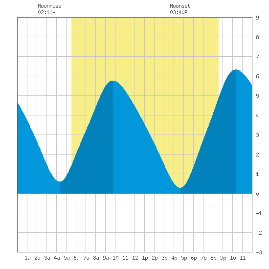 Tinicum National Wildlife Refuge tide chart for Thursday, June 23, 2022