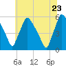 Tinicum National Wildlife Refuge tide chart for Thursday, June 23, 2022