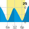 Tinicum National Wildlife Refuge tide chart for Saturday, June 25, 2022