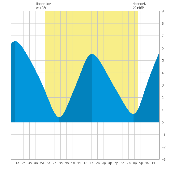 Tinicum National Wildlife Refuge tide chart for Monday, June 27, 2022