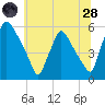 Tinicum National Wildlife Refuge tide chart for Tuesday, June 28, 2022