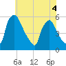 Tinicum National Wildlife Refuge tide chart for Saturday, June 4, 2022