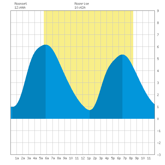 Tinicum National Wildlife Refuge tide chart for Sunday, June 5, 2022