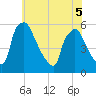 Tinicum National Wildlife Refuge tide chart for Sunday, June 5, 2022