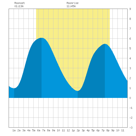 Tinicum National Wildlife Refuge tide chart for Monday, June 6, 2022