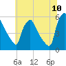 Tinicum National Wildlife Refuge tide chart for Sunday, July 10, 2022