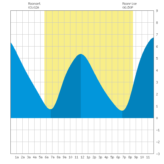 Tinicum National Wildlife Refuge tide chart for Monday, July 11, 2022