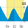 Tinicum National Wildlife Refuge tide chart for Monday, July 11, 2022
