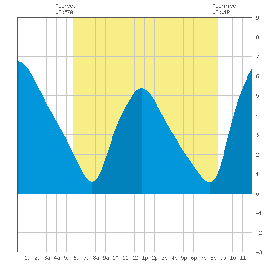 Tinicum National Wildlife Refuge tide chart for Tuesday, July 12, 2022