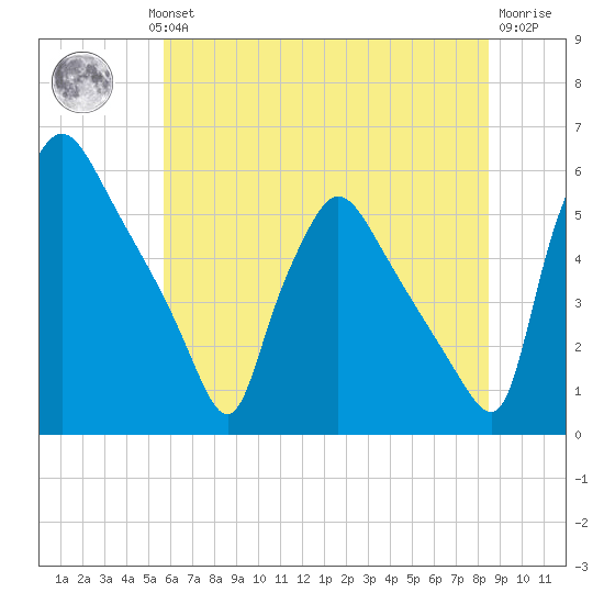 Tinicum National Wildlife Refuge tide chart for Wednesday, July 13, 2022