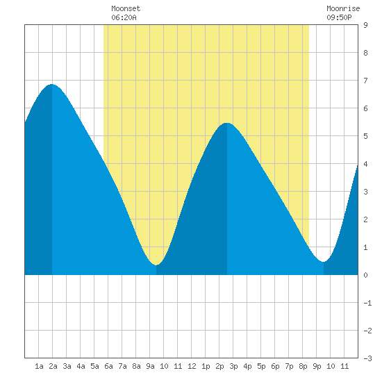 Tinicum National Wildlife Refuge tide chart for Thursday, July 14, 2022