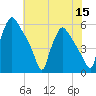 Tinicum National Wildlife Refuge tide chart for Friday, July 15, 2022