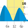 Tinicum National Wildlife Refuge tide chart for Saturday, July 16, 2022