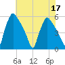 Tinicum National Wildlife Refuge tide chart for Sunday, July 17, 2022