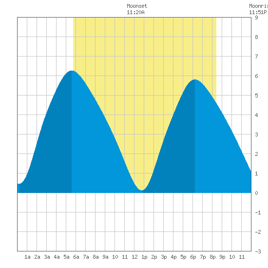 Tinicum National Wildlife Refuge tide chart for Monday, July 18, 2022