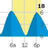 Tinicum National Wildlife Refuge tide chart for Monday, July 18, 2022