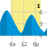 Tinicum National Wildlife Refuge tide chart for Friday, July 1, 2022