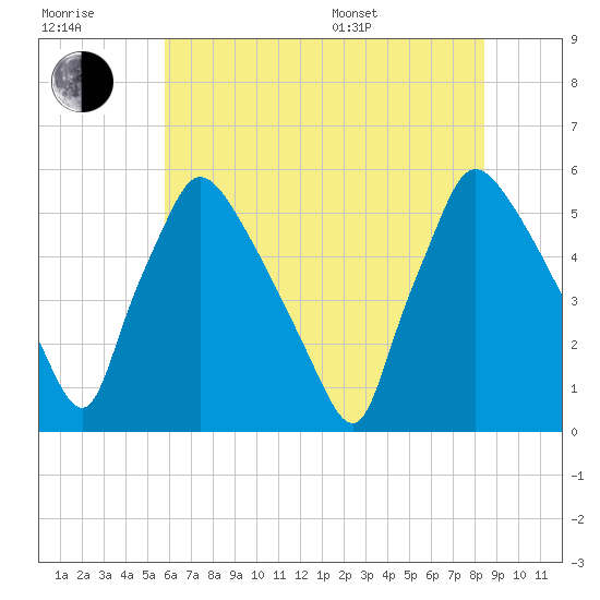 Tinicum National Wildlife Refuge tide chart for Wednesday, July 20, 2022