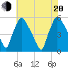 Tinicum National Wildlife Refuge tide chart for Wednesday, July 20, 2022