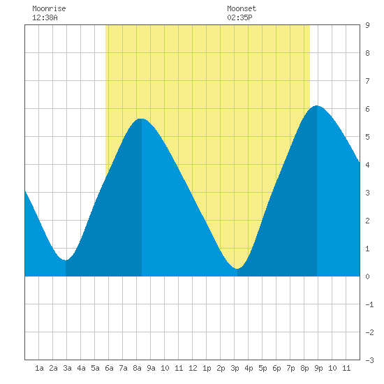 Tinicum National Wildlife Refuge tide chart for Thursday, July 21, 2022