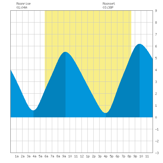 Tinicum National Wildlife Refuge tide chart for Friday, July 22, 2022
