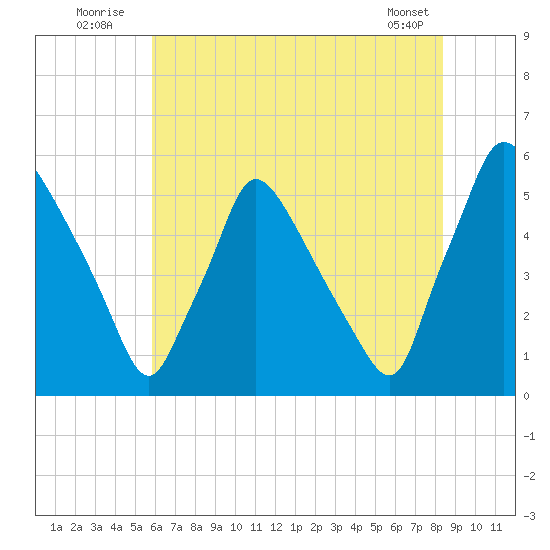 Tinicum National Wildlife Refuge tide chart for Sunday, July 24, 2022
