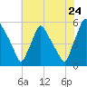 Tinicum National Wildlife Refuge tide chart for Sunday, July 24, 2022
