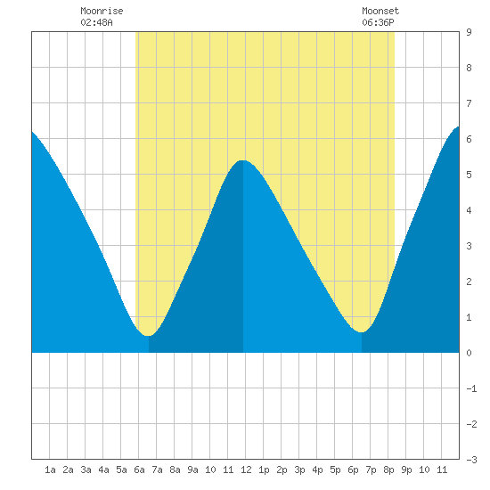 Tinicum National Wildlife Refuge tide chart for Monday, July 25, 2022