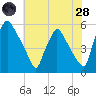 Tinicum National Wildlife Refuge tide chart for Thursday, July 28, 2022