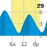 Tinicum National Wildlife Refuge tide chart for Friday, July 29, 2022