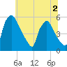 Tinicum National Wildlife Refuge tide chart for Saturday, July 2, 2022