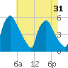 Tinicum National Wildlife Refuge tide chart for Sunday, July 31, 2022