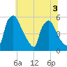 Tinicum National Wildlife Refuge tide chart for Sunday, July 3, 2022