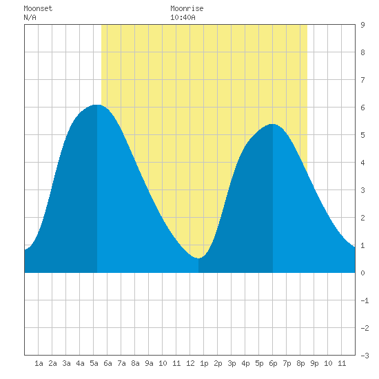Tinicum National Wildlife Refuge tide chart for Monday, July 4, 2022
