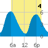 Tinicum National Wildlife Refuge tide chart for Monday, July 4, 2022