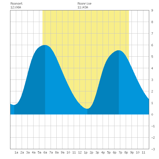 Tinicum National Wildlife Refuge tide chart for Tuesday, July 5, 2022