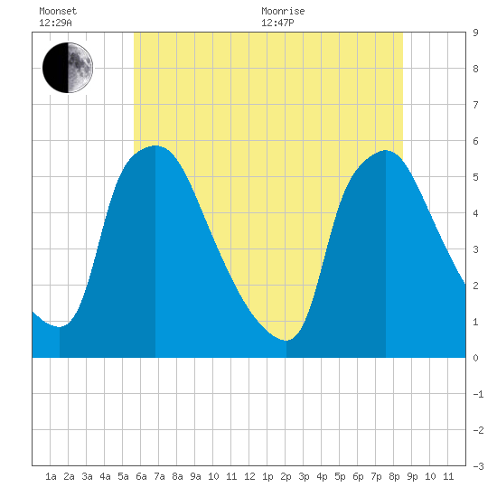 Tinicum National Wildlife Refuge tide chart for Wednesday, July 6, 2022