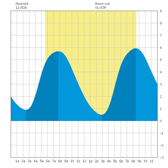 Tinicum National Wildlife Refuge tide chart for Thursday, July 7, 2022
