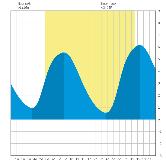 Tinicum National Wildlife Refuge tide chart for Friday, July 8, 2022