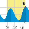 Tinicum National Wildlife Refuge tide chart for Friday, July 8, 2022