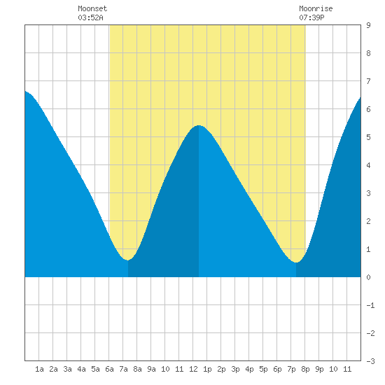 Tinicum National Wildlife Refuge tide chart for Wednesday, August 10, 2022