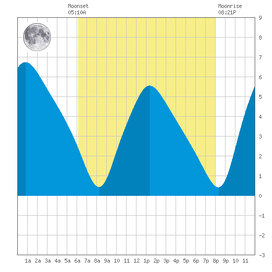 Tinicum National Wildlife Refuge tide chart for Thursday, August 11, 2022