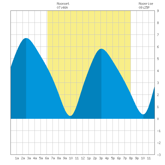 Tinicum National Wildlife Refuge tide chart for Saturday, August 13, 2022
