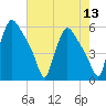 Tinicum National Wildlife Refuge tide chart for Saturday, August 13, 2022