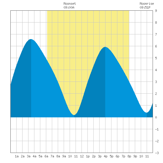 Tinicum National Wildlife Refuge tide chart for Sunday, August 14, 2022